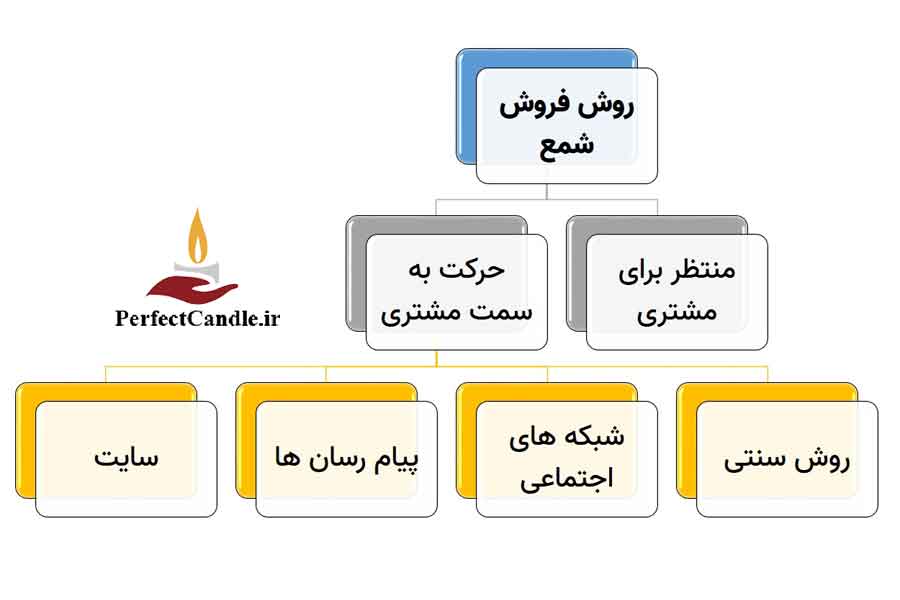 روش های فروش شمع
